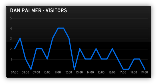 GoSquared Statusboard Graph